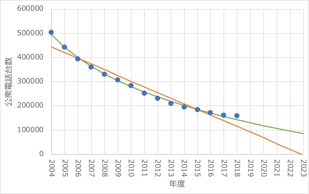 適切な近似曲線を選んでいますか データサイエンス情報局