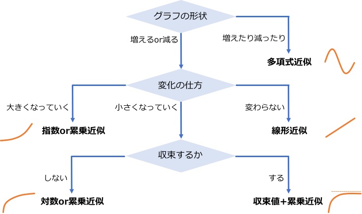 適切な近似曲線を選んでいますか データサイエンス情報局 データサイエンス情報局