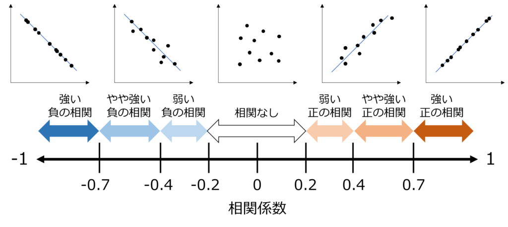 相関係数 を正しく理解しよう データサイエンス情報局