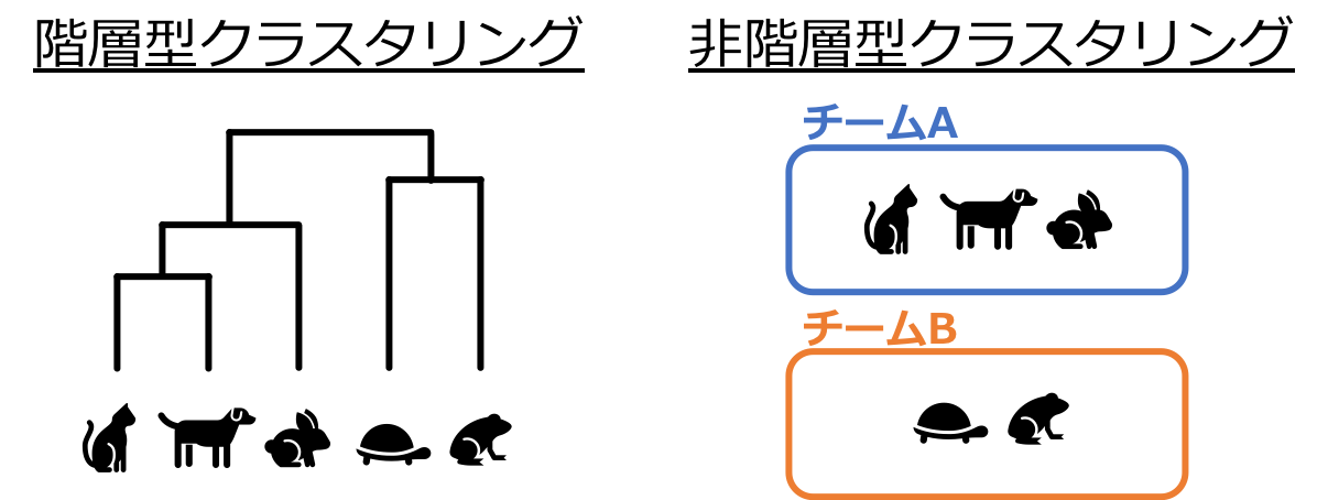 「クラスタリング」とは何に使える？どんな手法がある？ データサイエンス塾