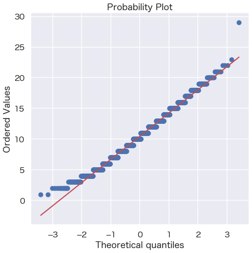 Python 正規分布に従っているかを調べる手法3種 データサイエンス情報局